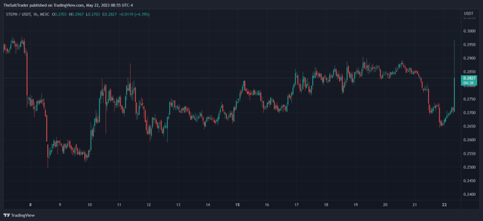 STEPN STEPNUSDT Tradingview