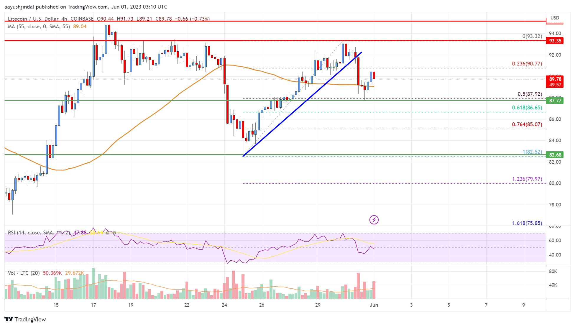 Precio de Litecoin (LTC)
