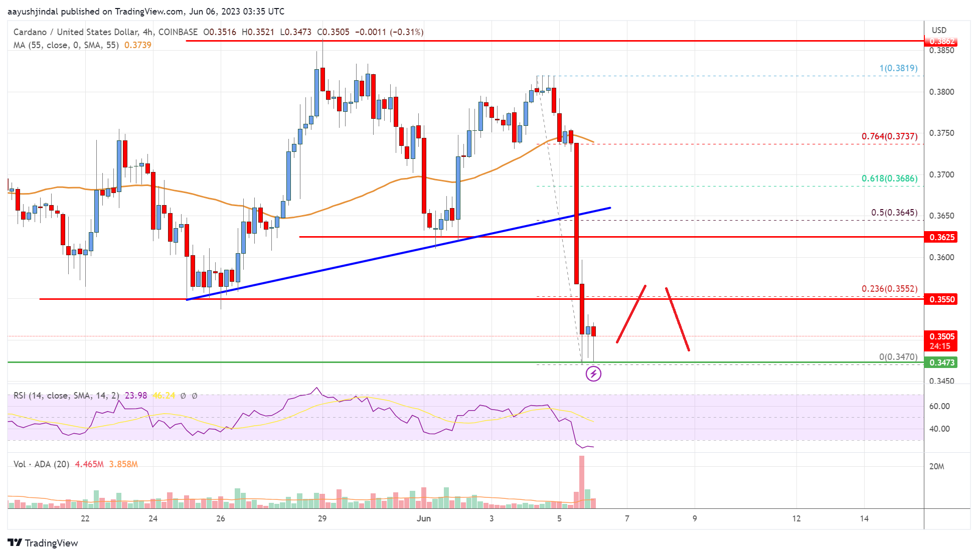 Precio de Cardano (ADA)
