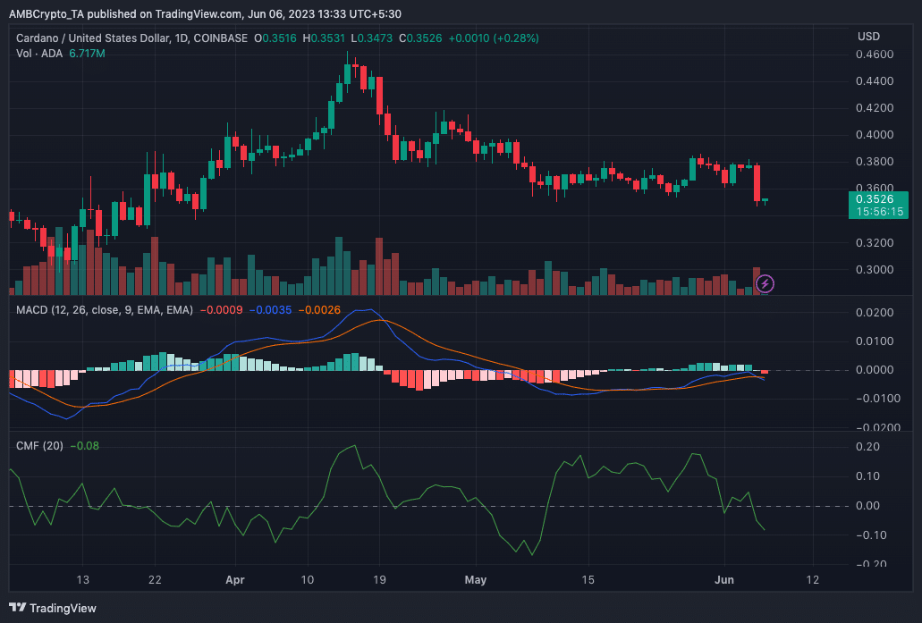Cardano [ADA] acción del precio