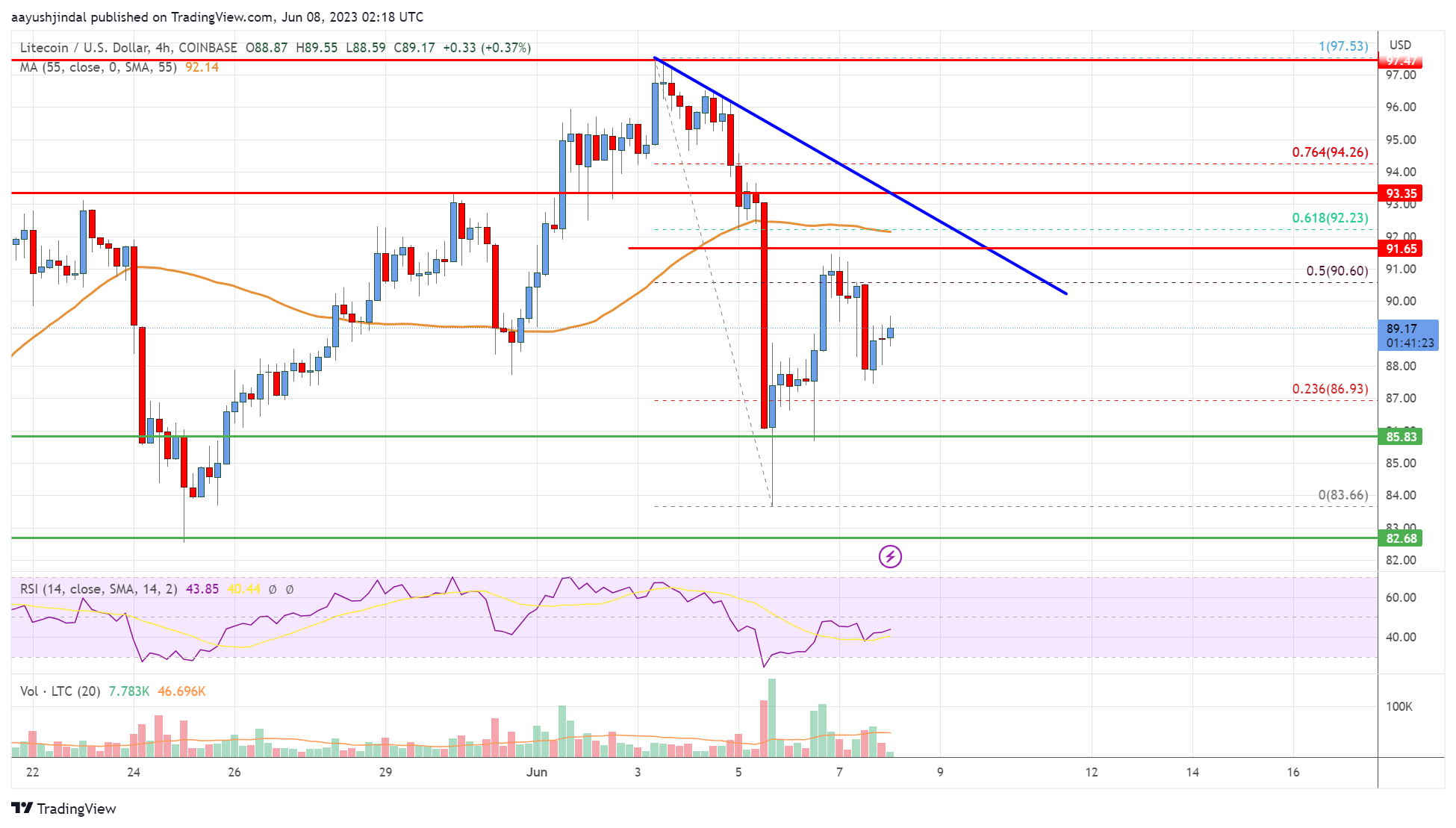Precio de Litecoin (LTC)