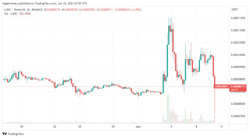 Terra Classic ha experimentado una fuerte corrección en las últimas 24 horas: fuente @Tradingview.com