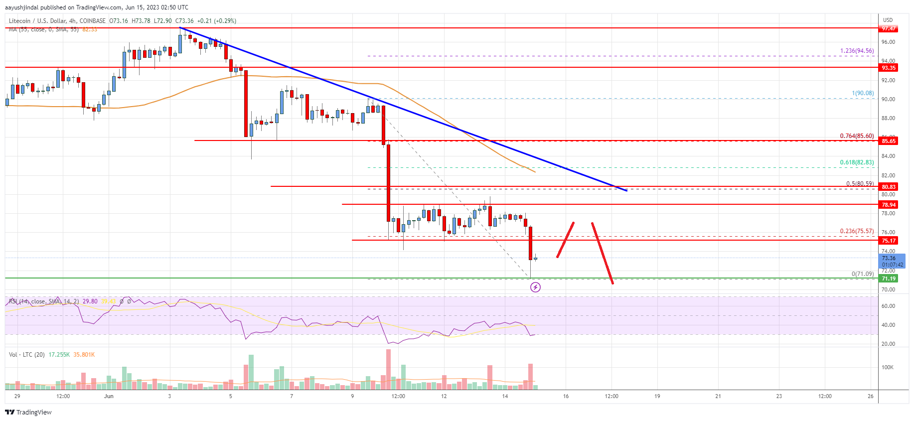 Precio de Litecoin (LTC)