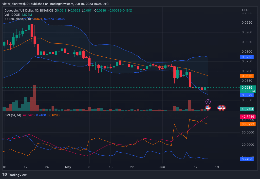 dogecoin [DOGE] acción del precio