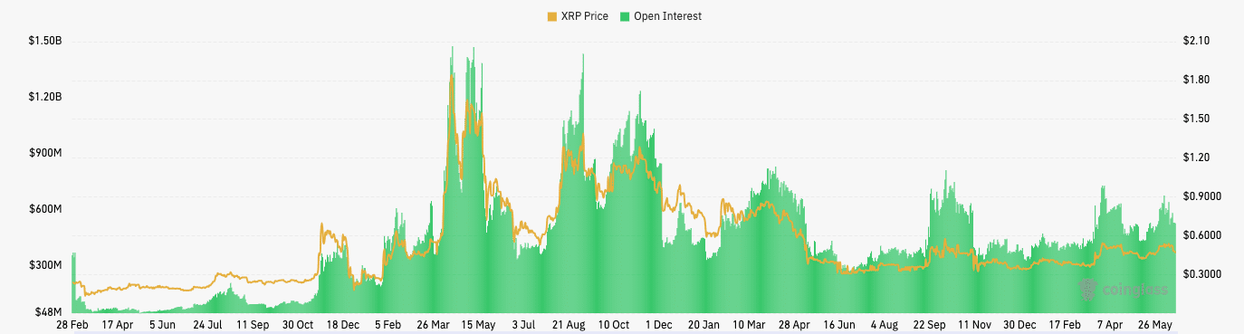 Interés abierto XRP