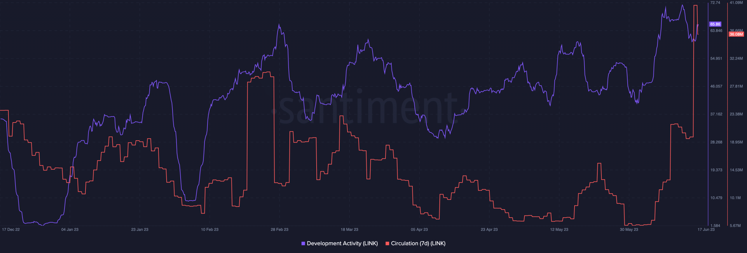 Actividad de desarrollo de Chainlink y circulación de LINK
