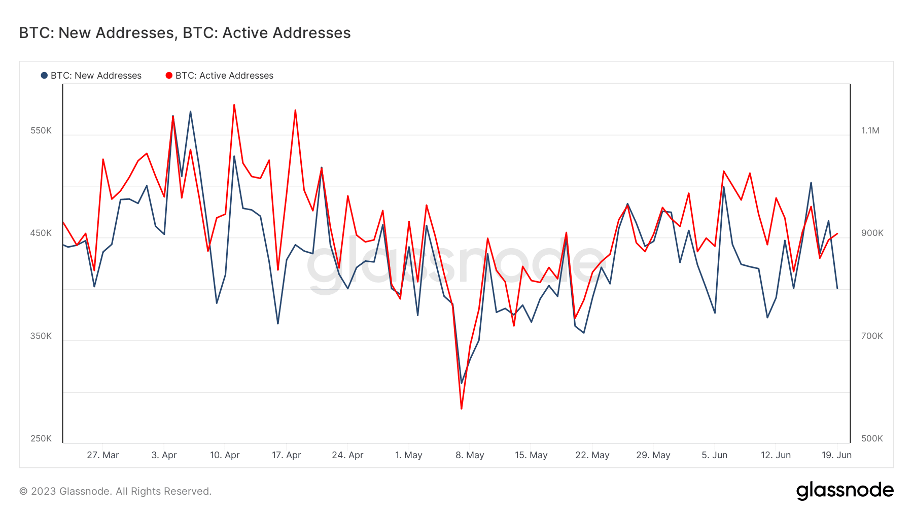 Actividad de la dirección de Bitcoin