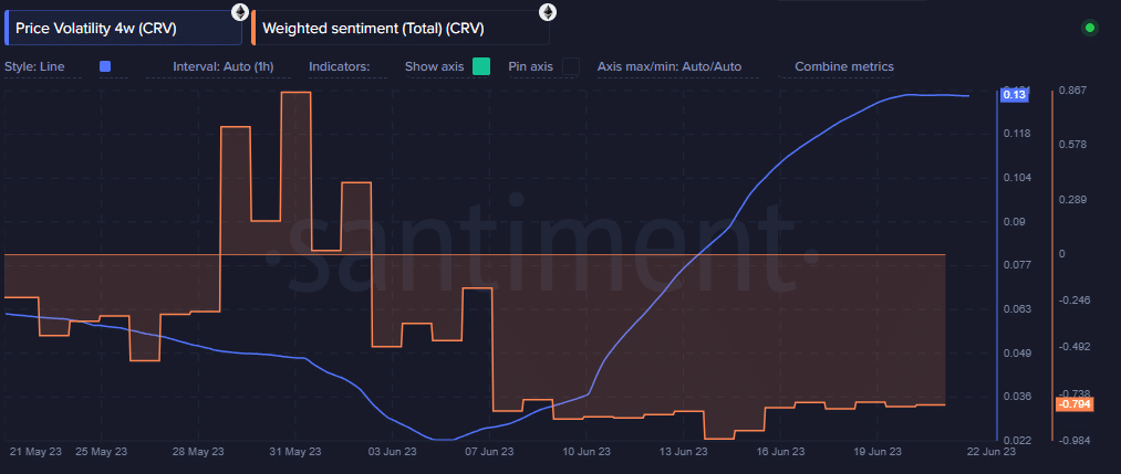 Volatilidad ponderada de sentimiento y precio de Curve Finance y 