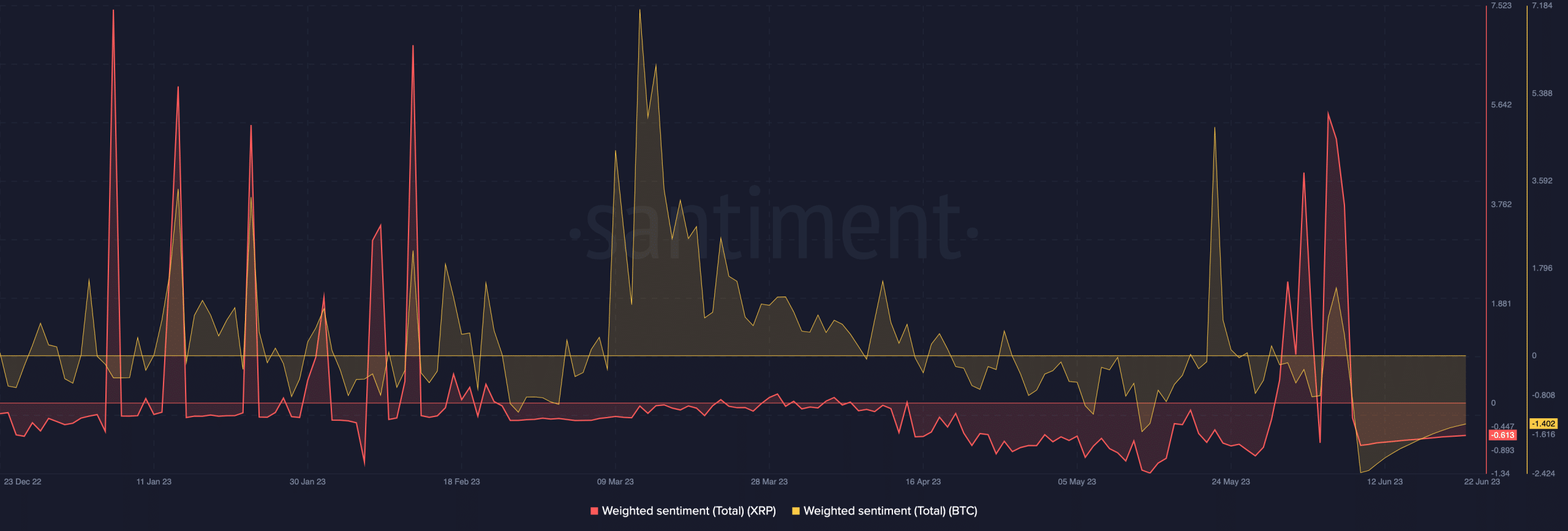 Sentimiento ponderado de XRP y BTC