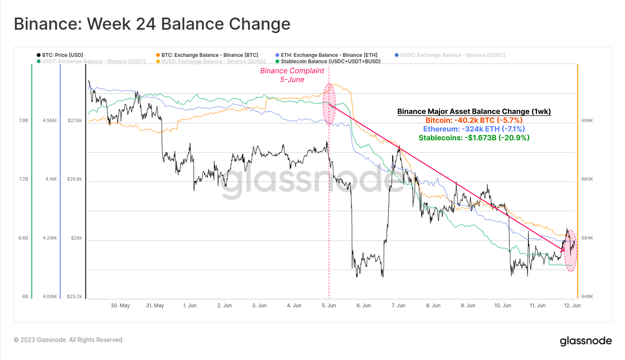 Binance Bitcoin, Ethereum y saldo de monedas estables