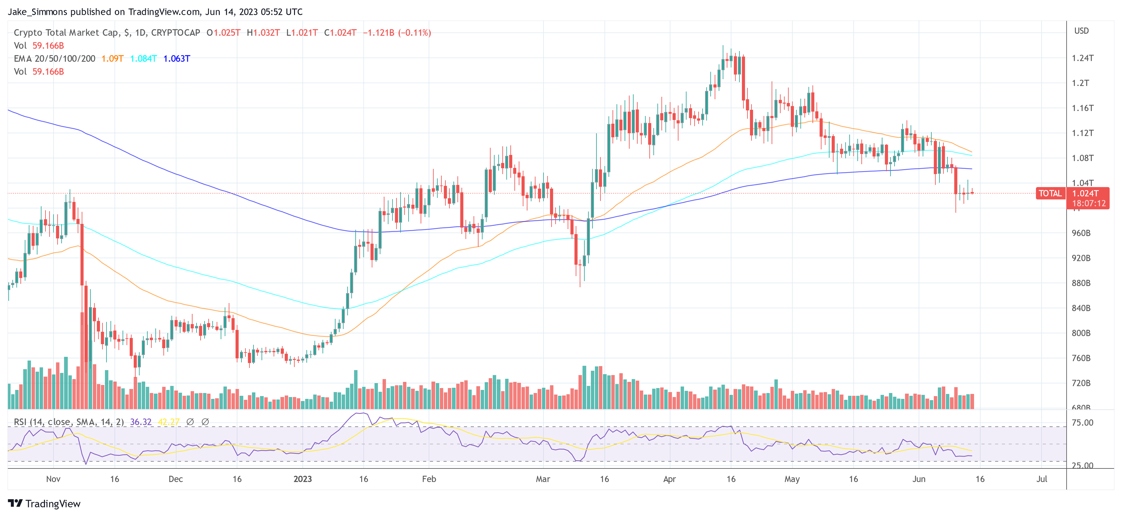 capitalización total del mercado criptográfico