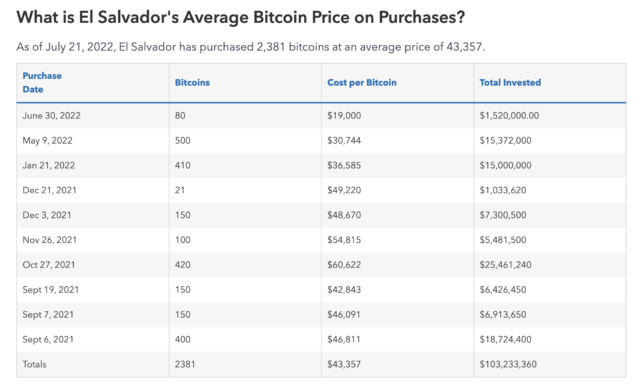 Compras de Bitcoin en El Salvador