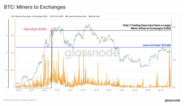 Afluencia de mineros de Bitcoin a los intercambios.