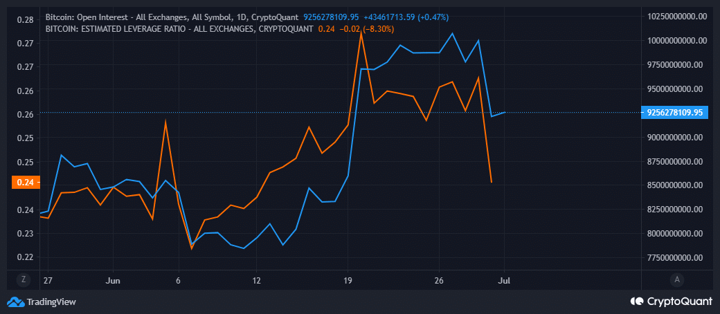 Interés abierto de Bitcoin y ratio de apalancamiento estimado
