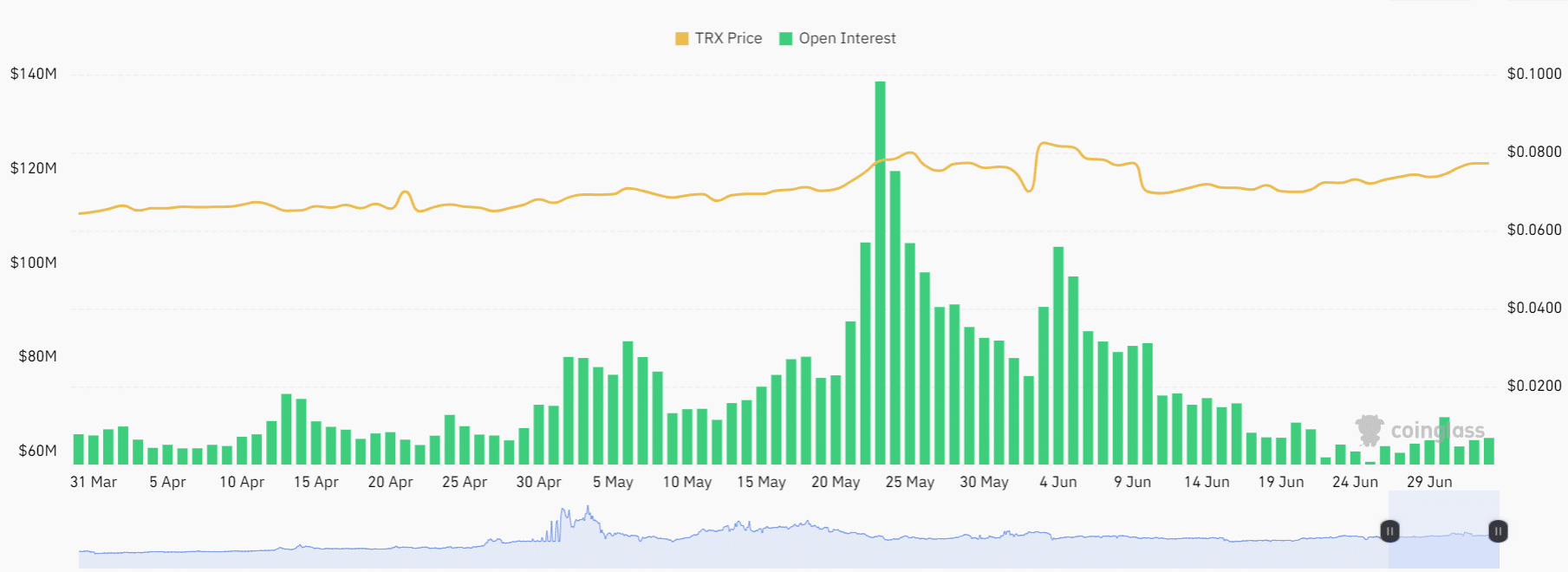 TRON [TRX] los alcistas se encuentran con la oposición justo por debajo de $ 0.08, ¿qué sigue?