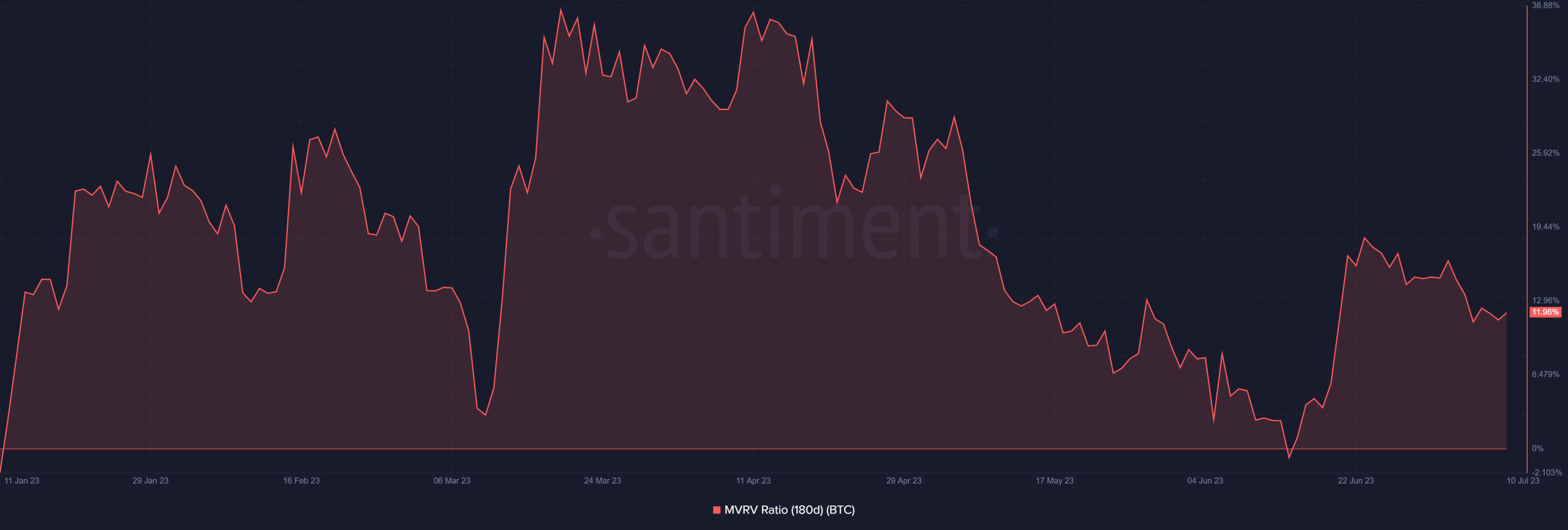 Bitcoin MVRV de 180 días