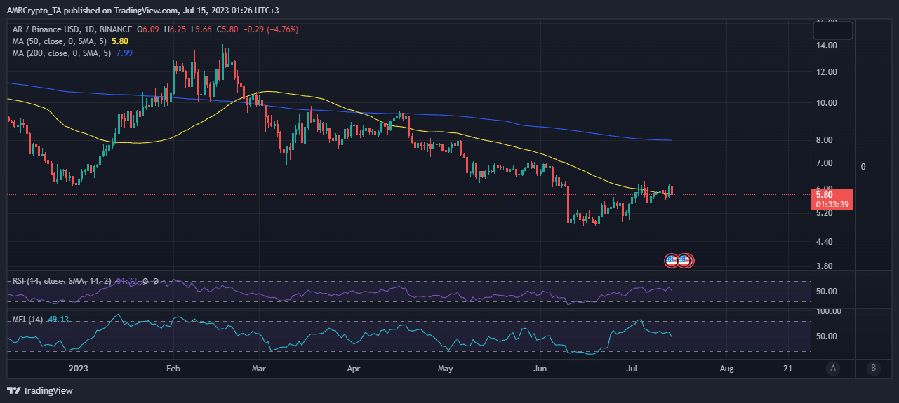 Acción del precio ARB