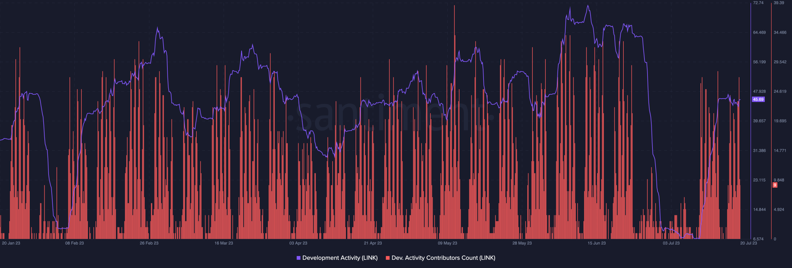 Actividad de desarrollo de Chainlink