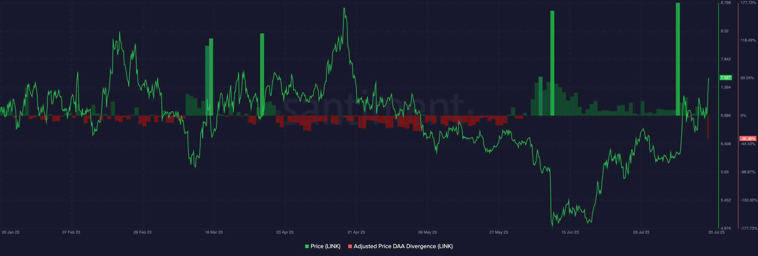 Divergencia de direcciones activas diarias de precio de Chainlink