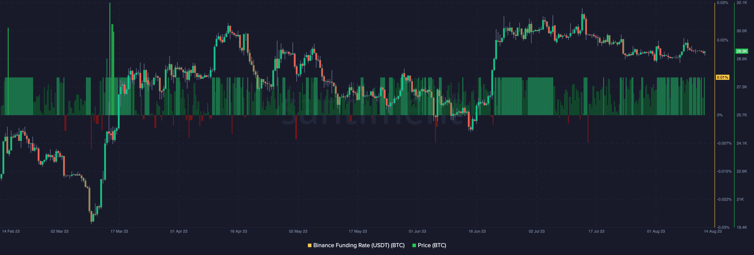 Tasa de financiación de Bitcoin y precio de BTC