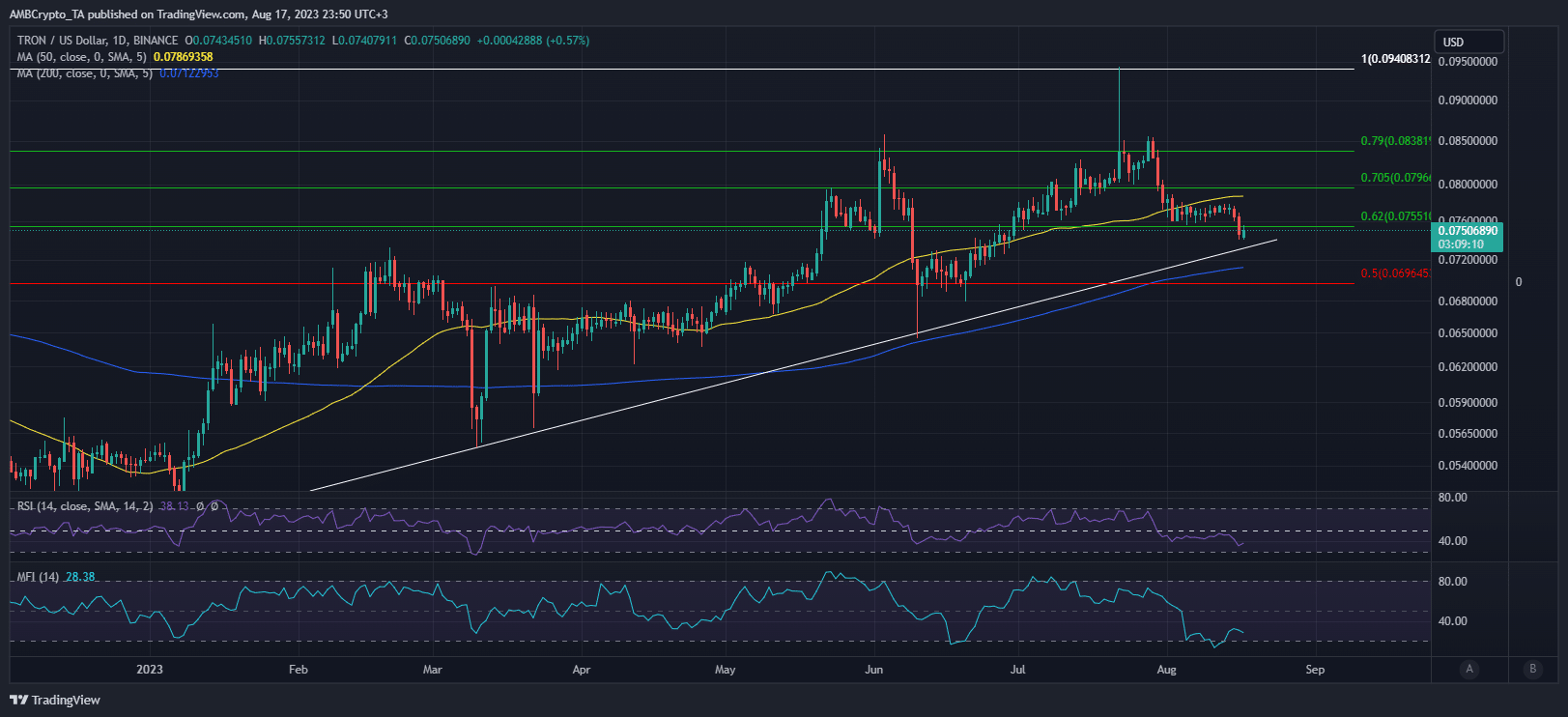 Acción del precio TRX