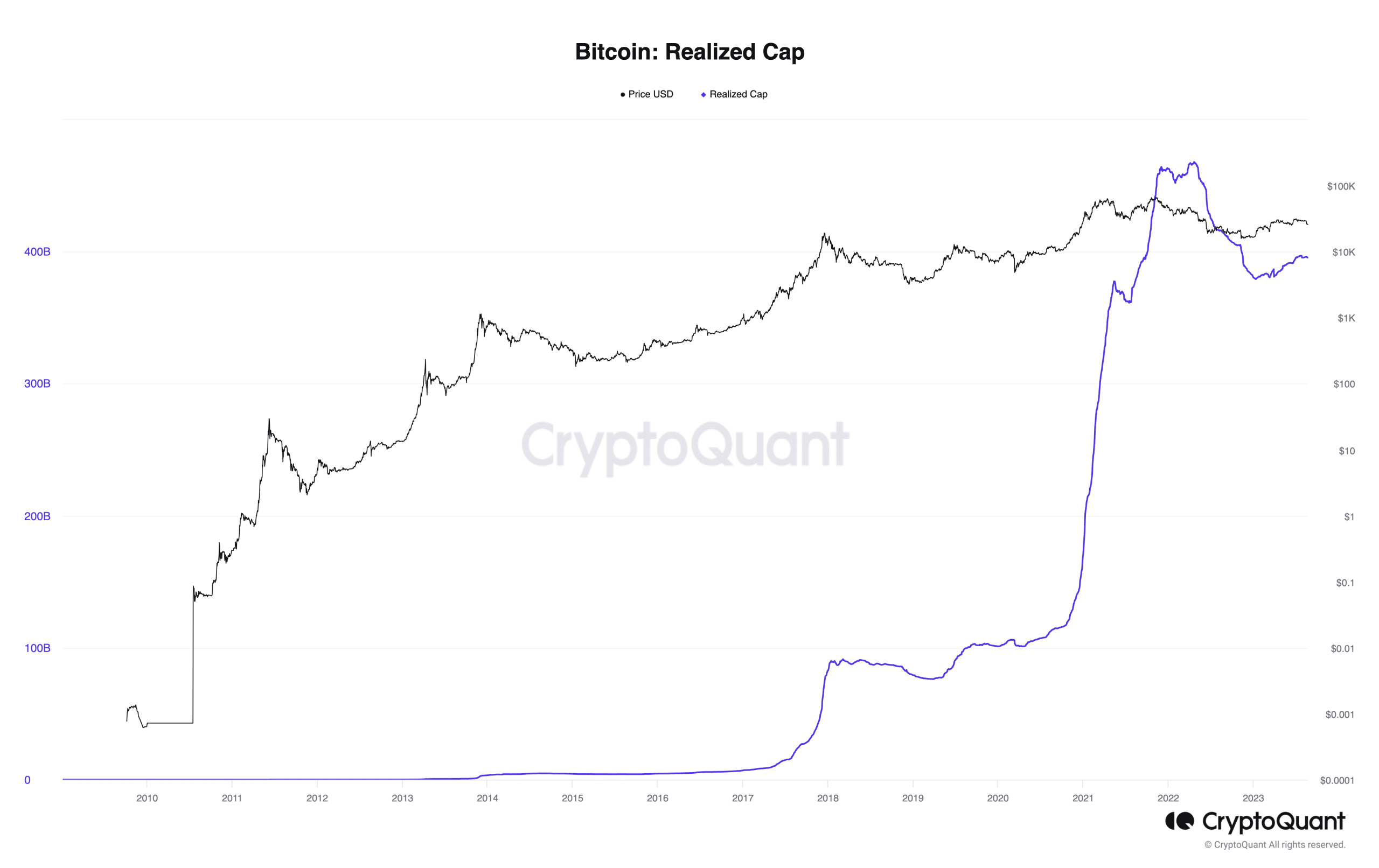 Límite realizado de Bitcoin