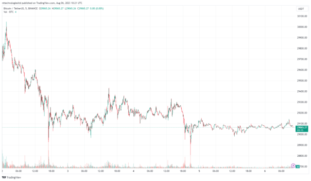 Bitcoin se cotiza por debajo de la marca de $ 30,000: Fuente @Tradingview
