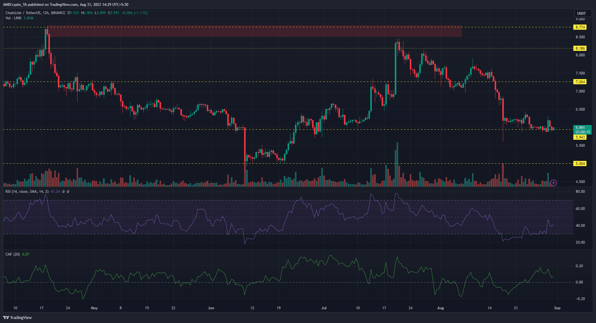 Gráfico de precios de Chainlink sobre fondo oscuro