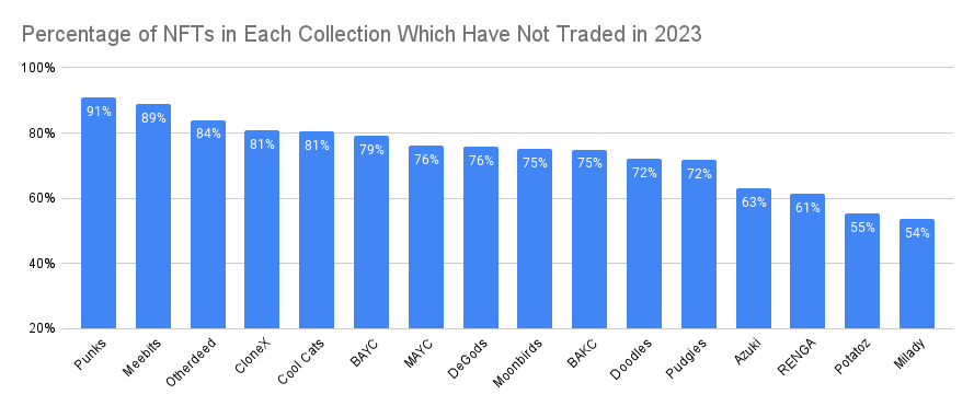 Los titulares de NFT de primera línea no se venderán en 2023