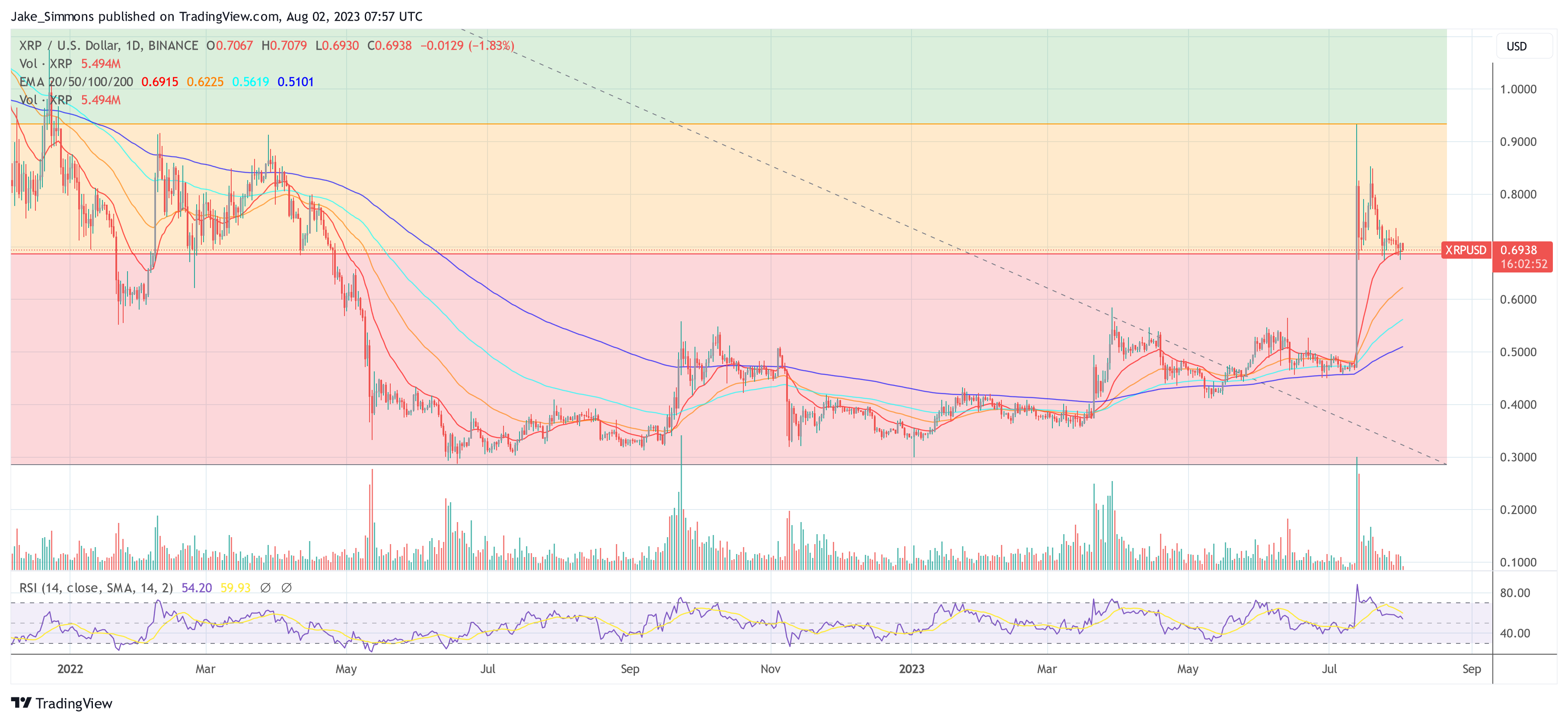 Ondulación del precio XRP