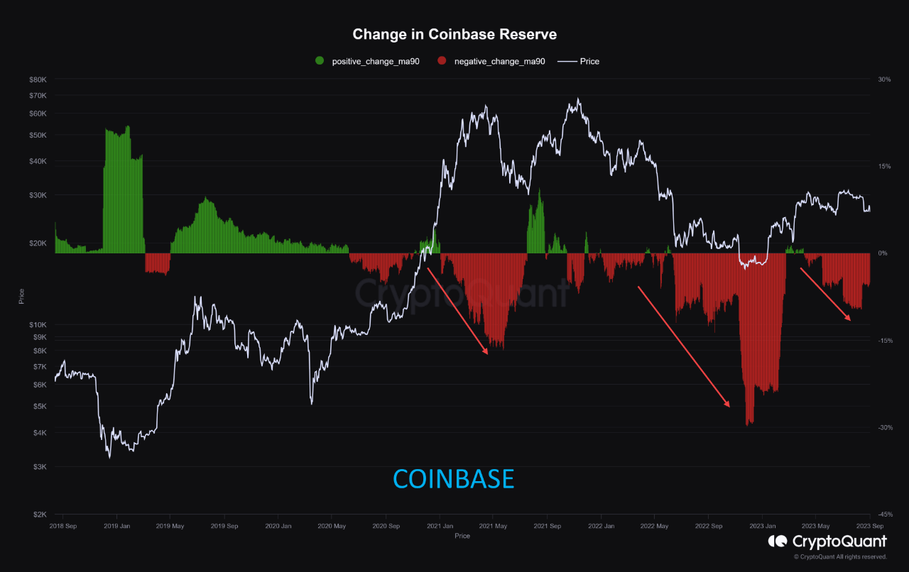 Reserva de Bitcoin de Coinbase