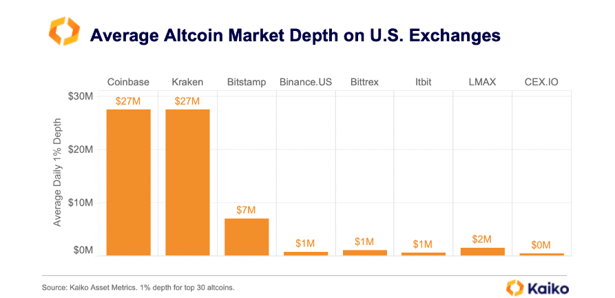 Profundidad del mercado de altcoins de Binance en EE. UU.