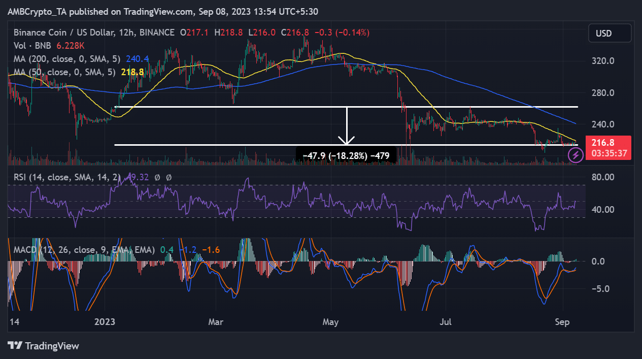 Tendencia del precio BNB/USD