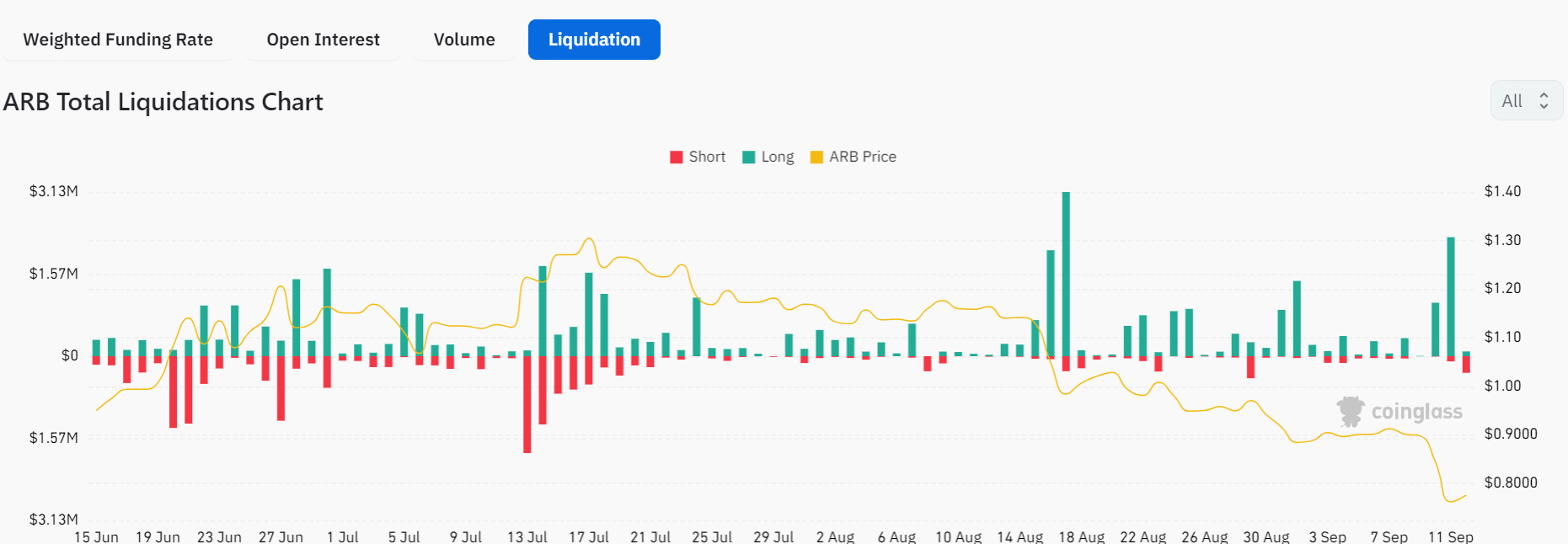 Cuadro de liquidación de arbitraje
