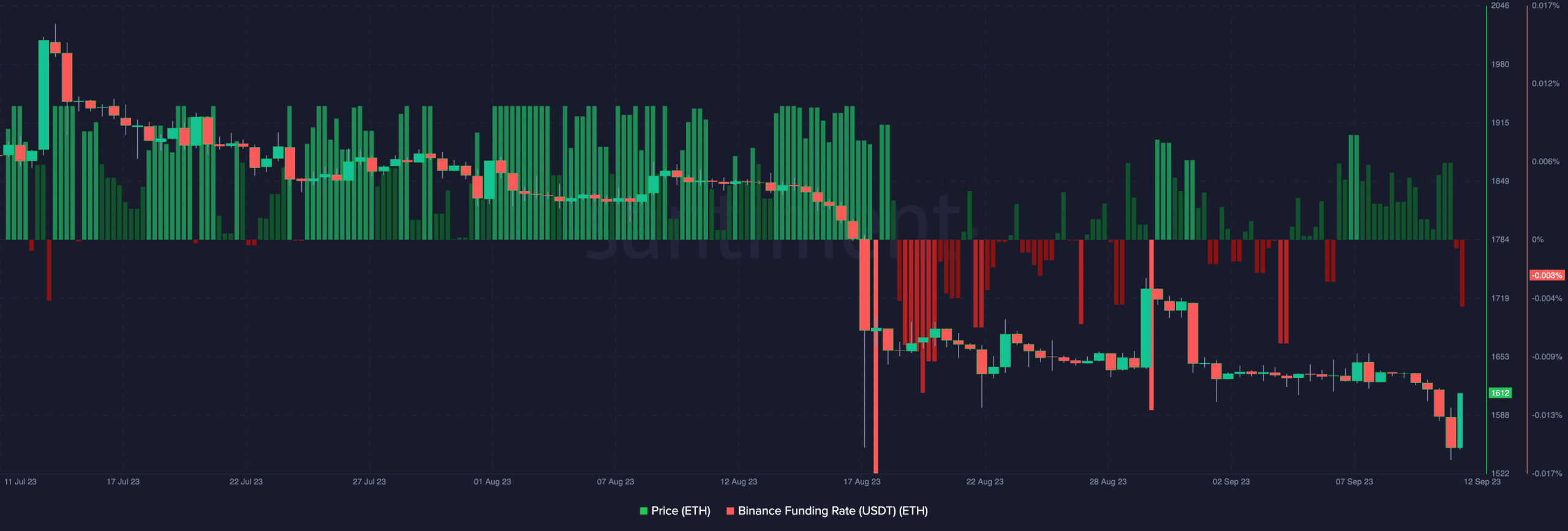 Precio de ETH y tasa de financiación de Ehtereum