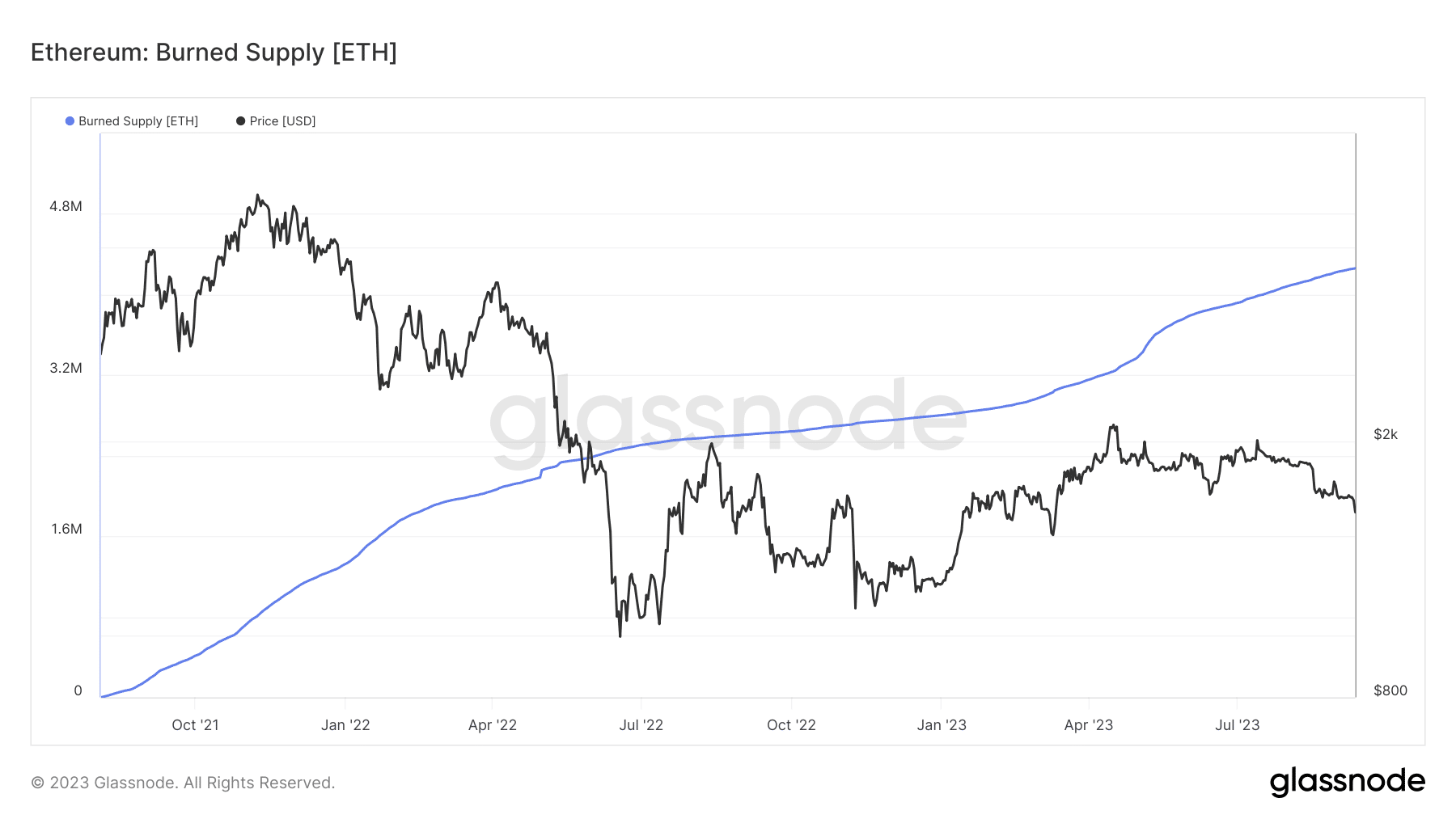 Suministro quemado de Ethereum
