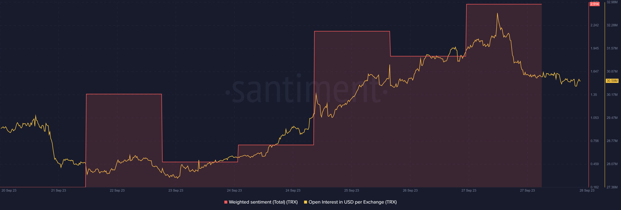 Interés abierto de TRX en USD en intercambios y sentimiento ponderado