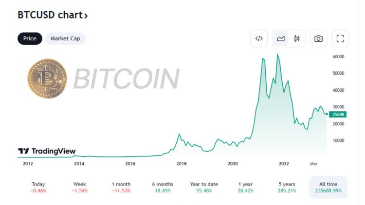 PR-ScapesMania-Bitcoin-Gráfico (1)