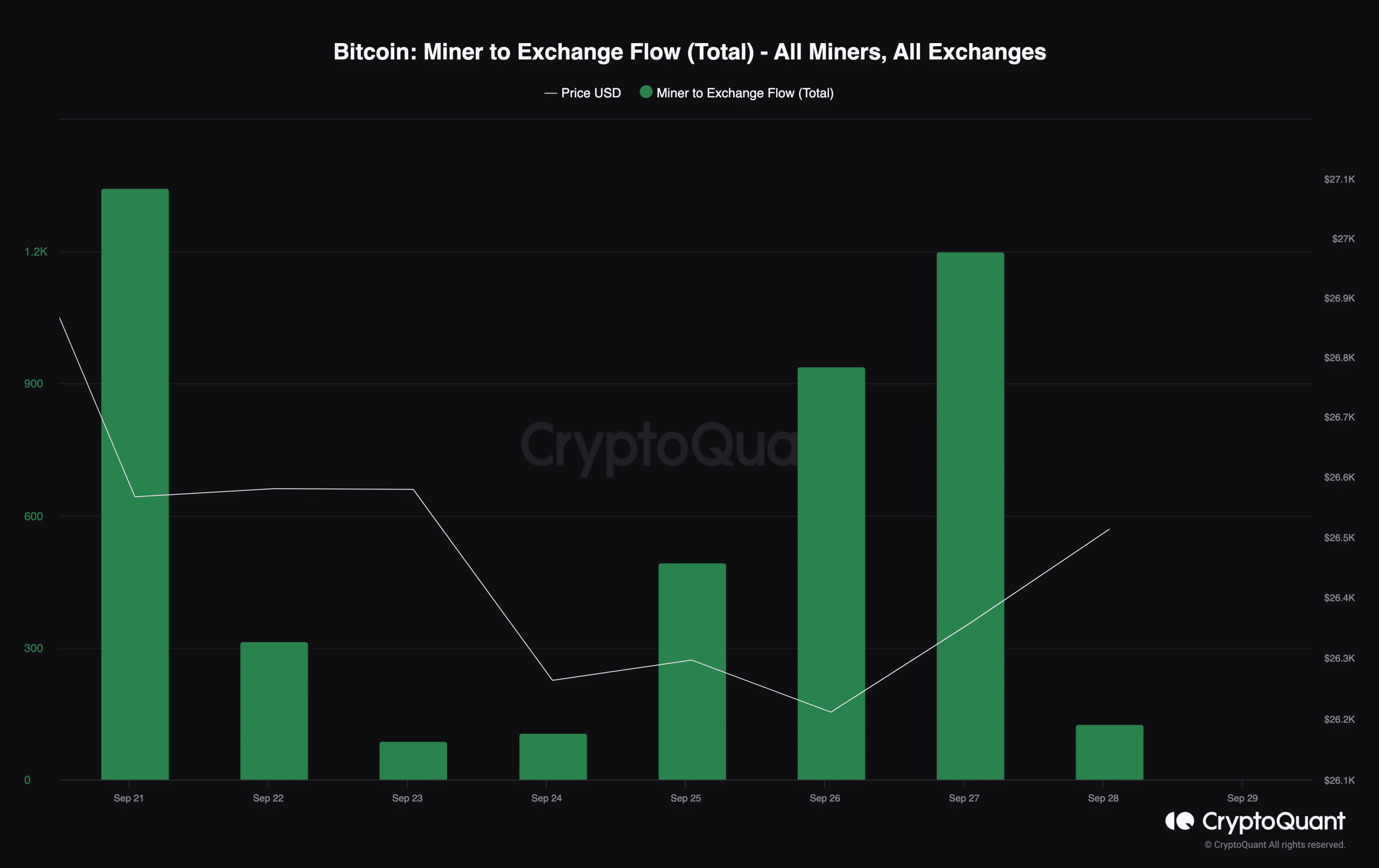 Minero de Bitcoin para intercambiar flujo