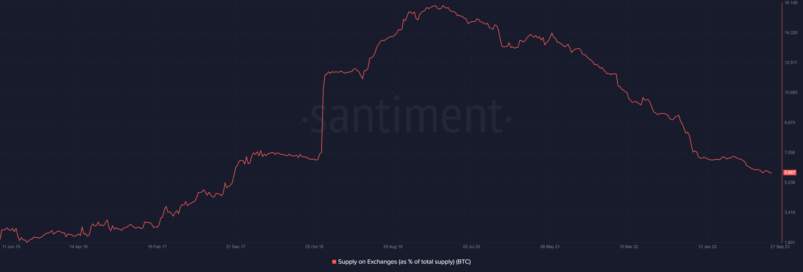 Oferta de Bitcoin en los intercambios