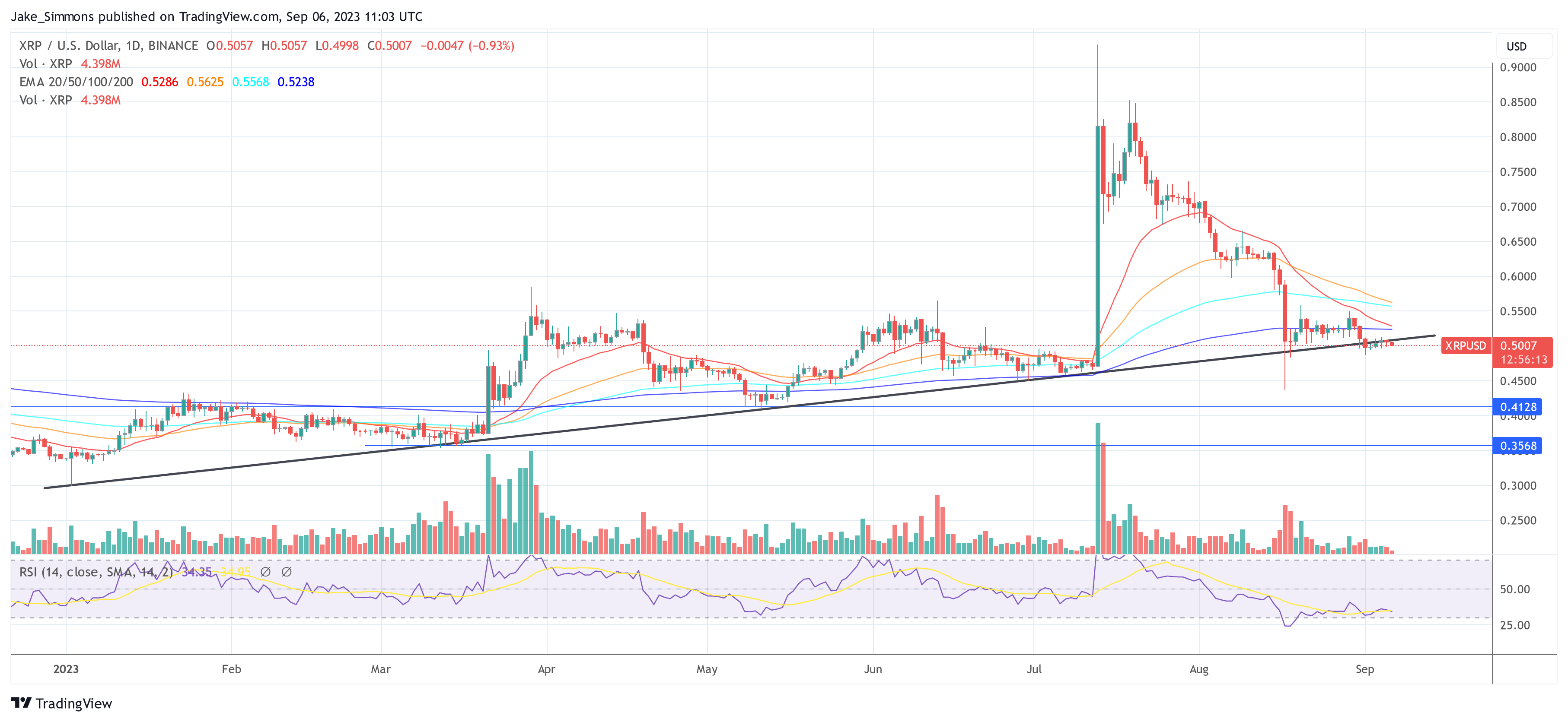 Precio de ondulación XRP