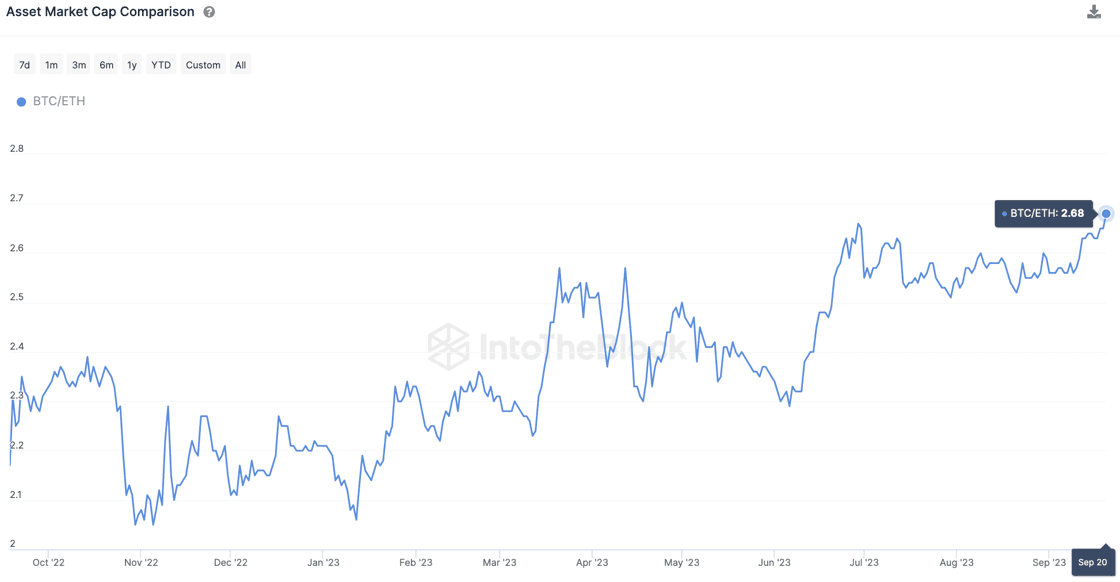 Capitalización de mercado de Ethereum frente a Bitcoin