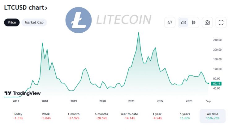 Gráfico PR-Mueca-Litecoin