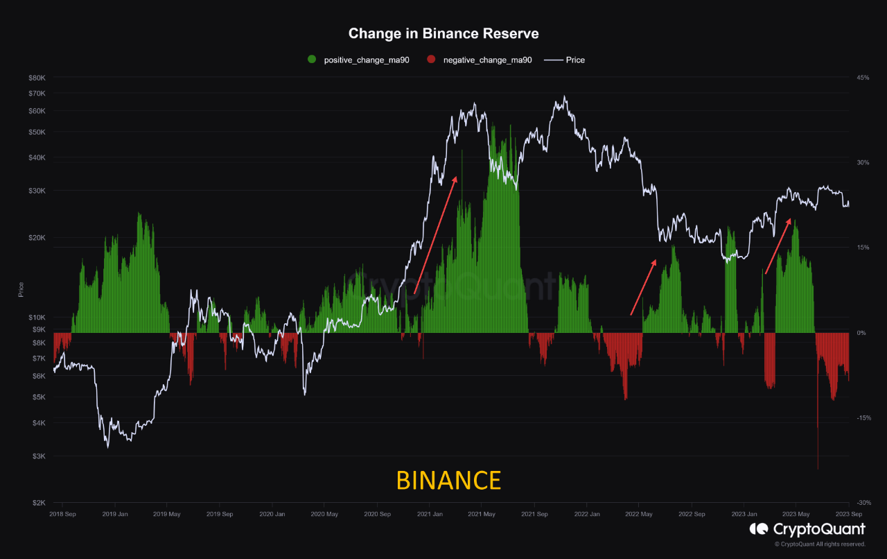 Reserva de Binance de Bitcoin