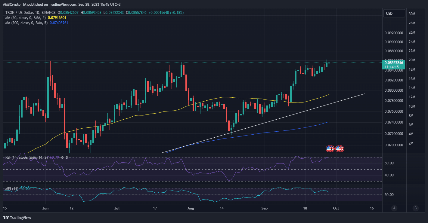 Acción del precio TRX