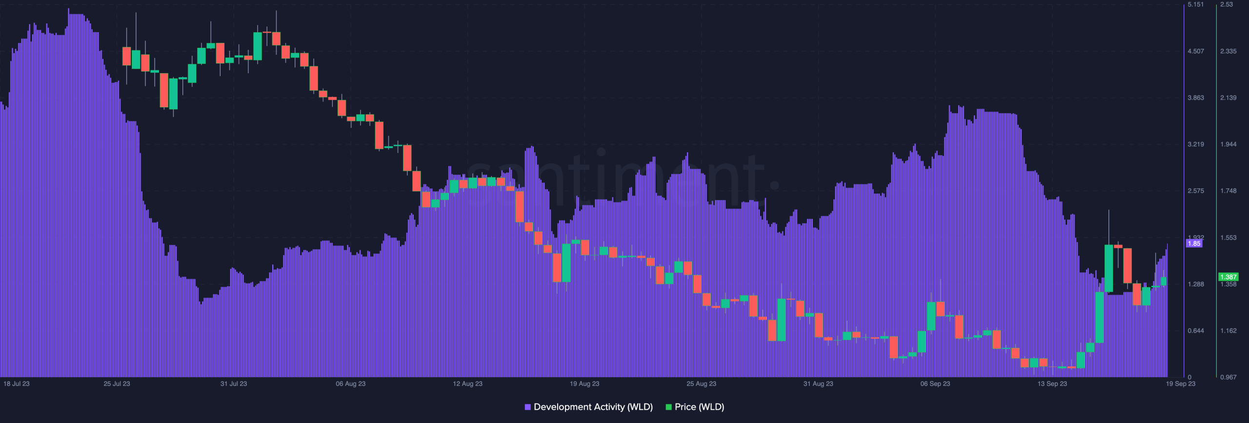Actividad de desarrollo de Worldcoin y precio de WLD