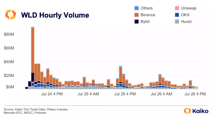 Volumen y liquidez de Worldcoin