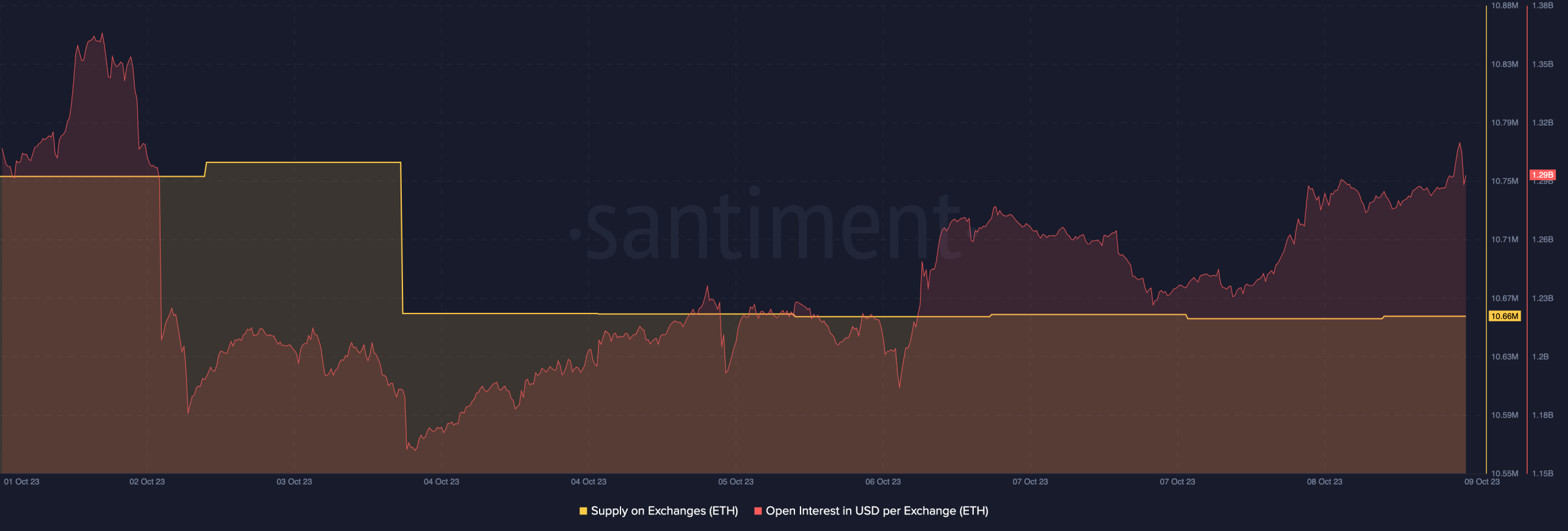 Interés abierto de Ethereum en intercambios y oferta de intercambios