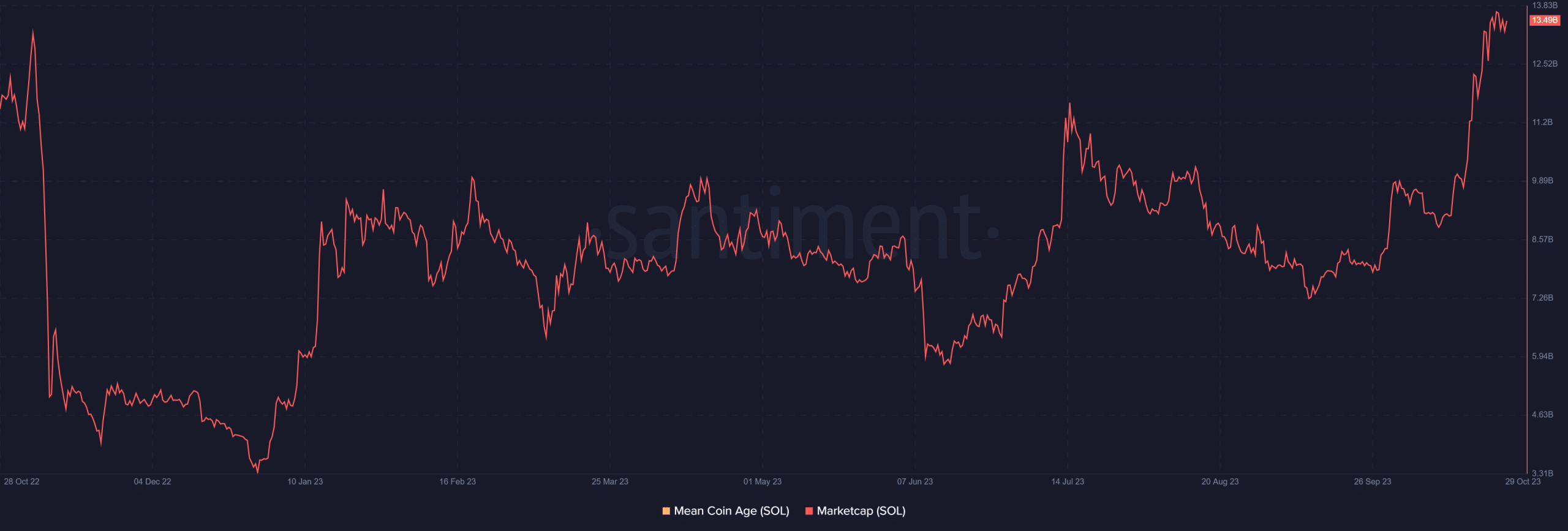 Solana capitalización de mercado