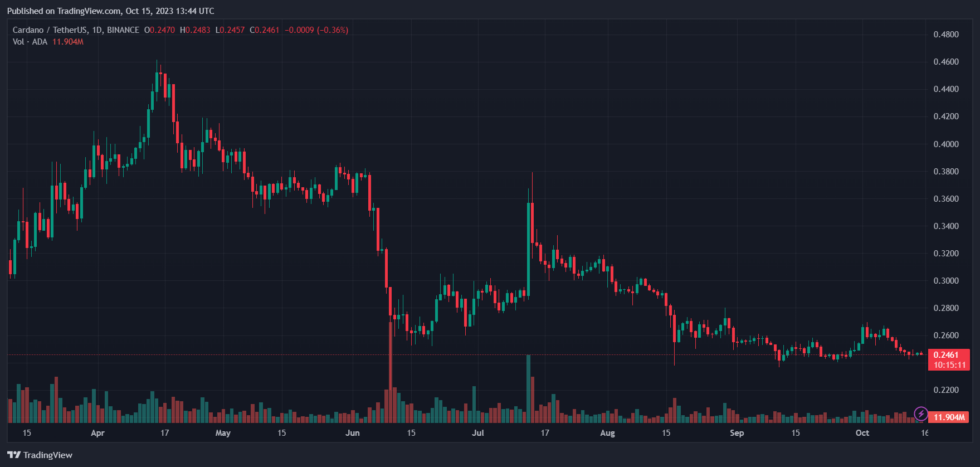 Noticias de Cardano Precio ADA ADAUSDT